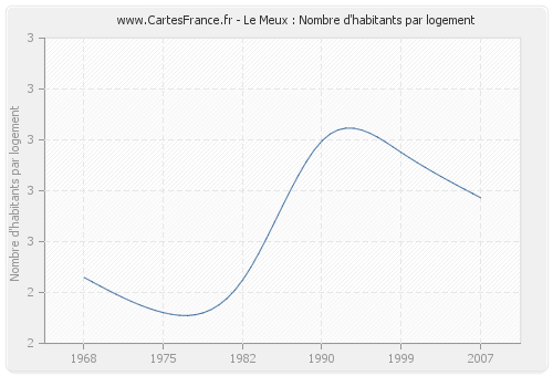 Le Meux : Nombre d'habitants par logement